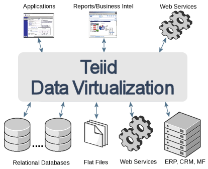 2. JBoss Teiid Teiid nabízí širokou škálu možností pro dotazování skrze relační abstrakci. Pro dotazování se používá standardizovaný SQL jazyk.