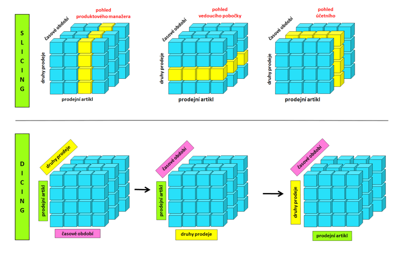Obrázek 8: Operace slicing - dicing Zdroj: Autor 2.5 