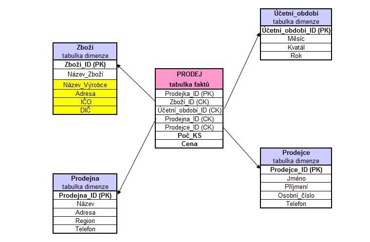 Název_Výrobce, Adresa, IČO, DIČ. Primární klíč (PK) v kaţdé dimenzi je vztaţen k cizímu klíči (CK) v tabulce faktů. Obrázek 9: Schéma hvězda Zdroj: Autor 2.5.