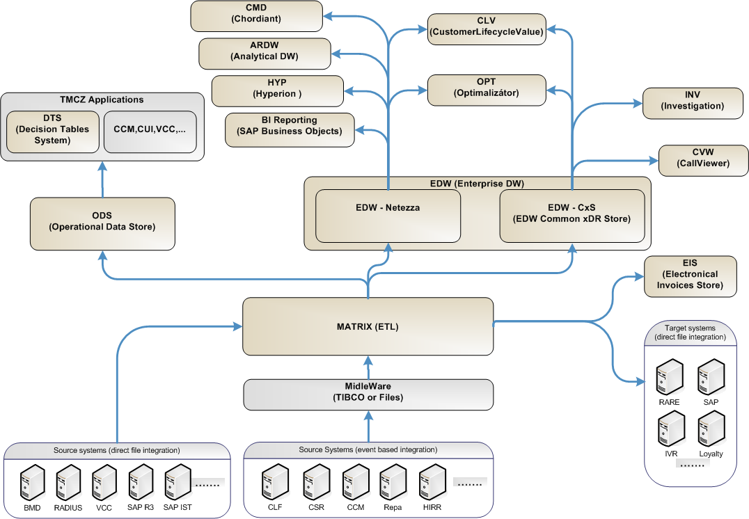 2.9 Základní moduly datového skladu ve společnosti [10] Prostředí BI/Datawarehousingu ve společnosti je různorodé a ve velké míře customizované.