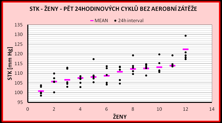 mužů Graf 12. Grafické znázornění hodnot DTK pěti 24hodninových cyklů ve skupině Grafy č.