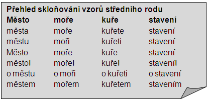 Podstatná jména rodu středního 1. Napiš do sešitu pod sebe vzory podstatných jmen rodu středního v ustáleném pořadí. Ke každému vzoru připiš tři podstatná jména, která se podle něj skloňují. 2.