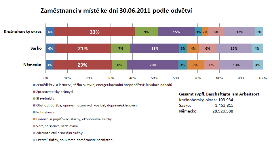 Registr firem a vývoj v oblasti živností Okres Město Vogtland- SASKO ŽIVNOSTI 2011 okres Zwickau Chemnitz ský okres Přihlášené živnosti 2526 2418 2278 1672 36331 Odhlášené živnosti 2475 2555 2064