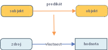 7.2.1 RDF Model Tvrzení je možné reprezentovat pomocí syntakticky nezávislého RDF údajového modelu.