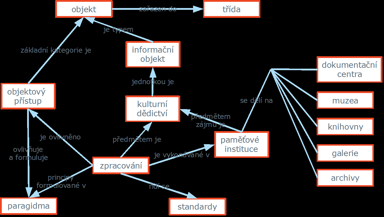 3 Terminologická analýza Předmětem terminologické analýzy je v první řadě pojem autorita, protože je v souvislosti s entitami, které jsou předmětem zájmu projektu,výchozí.