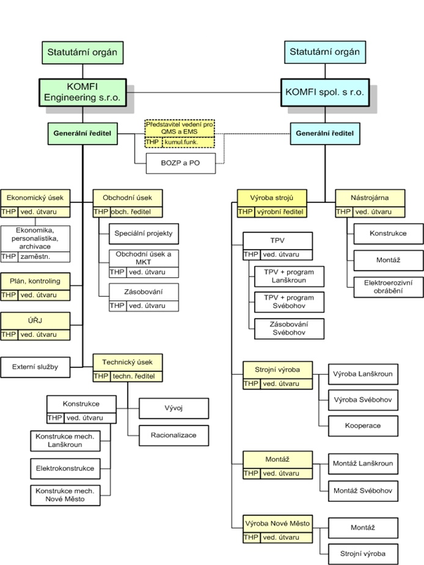 7.1.4 Organizační struktura společnosti Firma má detailně rozpracovanou organizační