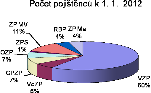 2 Zdravotní pojišťovny v ČR V současné době je v České republice provozována Všeobecná zdravotní pojišťovna ČR (dále VZP) a 6 zdravotních pojišťoven oborových, resortních, podnikových a dalších.
