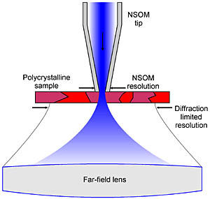 Detekce světla z blízké oblasti se provádí za účelem dosažení optického rozlišení lepšího než je difrakční limit (cca 50 nm) Pokud se provádí detekce prostřednictvím malého otvoru (cca 0