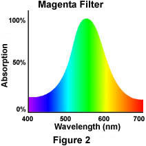 fialový filtr absorpce zelené složky, Selektivní propustnost modré a červené vytváří fialovou Funkce filtru absorpční spektrum INTERFERENČNÍ FILTRY Odrazem a
