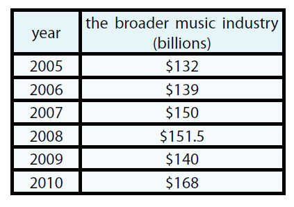 Širší hudební průmysl 2005-2010
