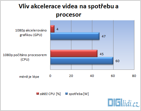 Jak je vidět z obrázku tak řešení pomocí GPU je velice efektivní. Je vidět že dochází ke značnému poklesu vytížení procesoru. Spolu s tímto se ještě přidává další jev a to pokles spotřeby systému.