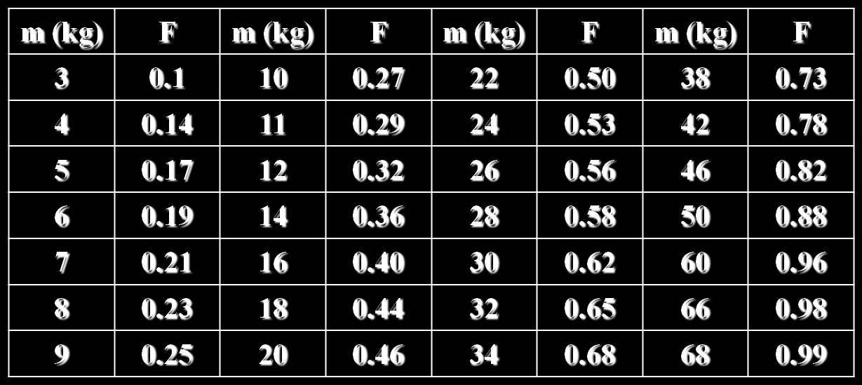 pacienta o hmotnosti 70kg) x F. Hodnoty faktoru F u dětí podle Pediatric Task Group EANM jsou uvedeny v tabulce na obrázku 13.