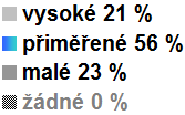 B3 Přínos projektu pro cílovou skupinu B4 Způsob zapojení cílové skupiny C1 Kompetence žadatele C2 Zkušenosti žadatele a členů týmu D1 Volba