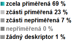 věcná správnost rozpočtu F1 Šíře a adekvátnost výběru