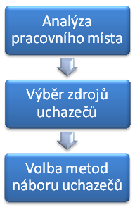 Praktická část 36 SŠ vzdělání s maturitou; Odolnost vůči stresu. Postup náboru zaměstnanců v KC ČP v Brně probíhá v následujících krocích: Obr.