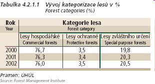 ČR 2500 2000 tis ha 1500 1000 500 0