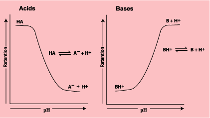 Vliv ph na retenci kyselin a bází při reverzní HPLC Kyseliny ztrácí proton, stávají se ionizovanými (se vzrůstajícím