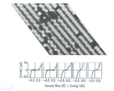 Tunelové spektroskopie Bariérová (distanční) spektroskopie pro nízké V B je (di T /dz)/i T ~ (2 2m e )/ħ (Φ S + Φ T ) Φ S, Φ T lokální výstupní práce Napěťová spektroskopie V B < výst.