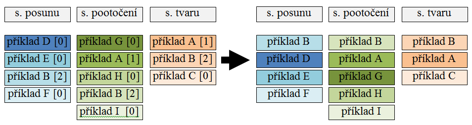 7. Návrh diagnózy - příklady Význam části využívající příklady Pravidla často velmi složitá nebo velmi obtížně formulovatelná Vhodné nějakou nápovědu lékaři poskytnout formou nejpodobnějšího příkladu