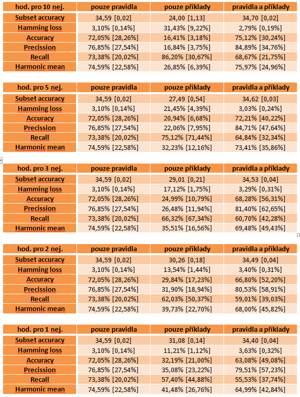7. Návrh diagnózy - hodnocení Tabulkové hodnocení - souhrnné Pouze pravidlový systém Průměrně větší úspěšnost (dáno malým počtem příkladů) Predikované příznaky přímo ze vstupního případu Testovací