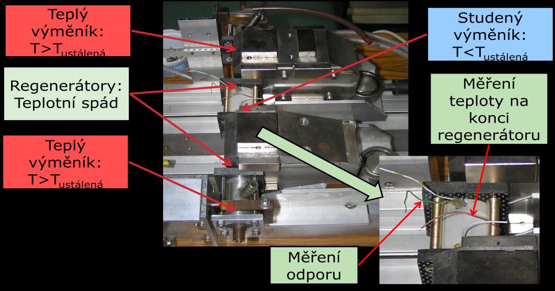 profilovaných destiček zajištěných proti pohybu a umístěných kolmo na směr siločar magnetického pole.