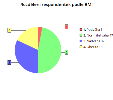 UTB ve Zlíně, Fakulta humanitních studií 37 Graf 1 Rozdělení respondentek podle BMI 1 Věk Dotazníkového šetření se účastnily ženy různých věkových kategorií.