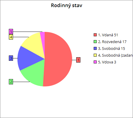 UTB ve Zlíně, Fakulta humanitních studií 39 Graf 3 Rodinný stav respondentek 1 Dosažené vzdělání Dosažené vzdělání bylo rozděleno do několika kategorií a to na ženy se vzděláním základním, vyučené,