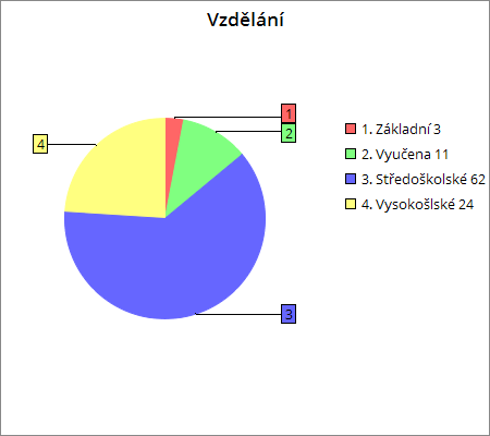 UTB ve Zlíně, Fakulta humanitních studií 40 Graf 4 Dosažené vzdělání respondentek 1 Sociální status Nejvyšší počet žen a to 61 tj. 61% uvedlo, že jsou zaměstnány, 12 žen tj.