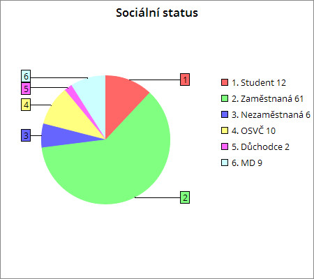 UTB ve Zlíně, Fakulta humanitních studií 41 Graf 5 Sociální status respondentek 1 Zdraví První položkou dotazníku je zdraví.