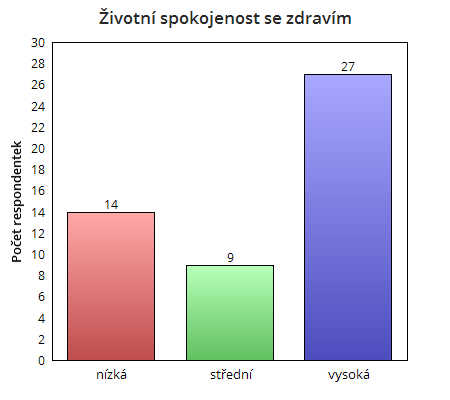 UTB ve Zlíně, Fakulta humanitních studií 42 Tabulka 7 Životní spokojenost se zdravím 1 Normální Absolutní Relativní Nadváha, Absolutní Relativní váha, četnost četnost obezita četnost