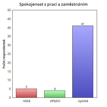 UTB ve Zlíně, Fakulta humanitních studií 44 Graf 8