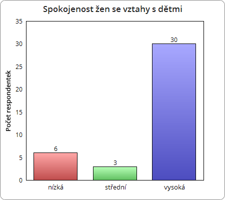 UTB ve Zlíně, Fakulta humanitních studií 52 Graf 17 Děti - ženy nadváha 1 Spokojenost s vlastní osobou Další škála se týká spokojenosti s vlastní osobou.