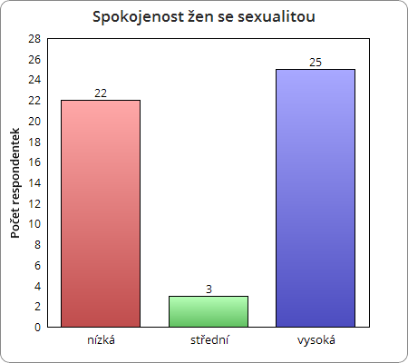 UTB ve Zlíně, Fakulta humanitních studií 55 Graf 20 Sexualita - ženy norma 1 Graf 21 Sexualita - ženy nadváha 1 Přátelé, příbuzní Škála týkající se spokojenosti se vztahy s přáteli a příbuznými je