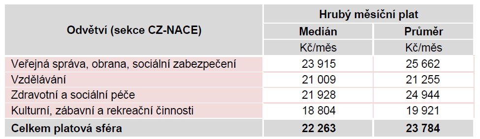 Tuto skutečnost potvrzuje i rozdíl mezi mediánem a průměrem mzdy (platu) v jednotlivých sférách. V 1.