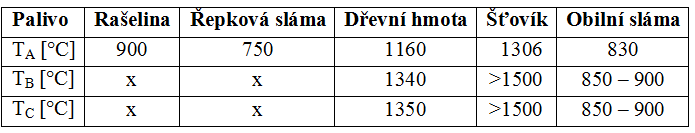 3. Vlastnosti paliva 3.