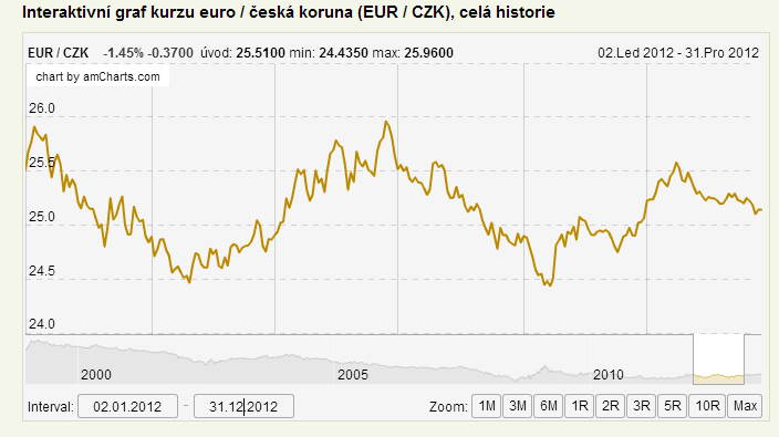 PŘÍLOHA P I: VÝVOJ KURZU CZK/EUR V ROCE 2012 Obrázek 13 - graf vývoje kurzu CZK/EUR v roce 2012 (Kurzy, 2013) Poznámka