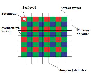 Výrobně je levnější než CCD, a to protože se stejně vyrábí procesory do počítačů. Nevýhodou je nižší citlivost jak u CCD snímače.