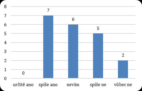 Většina žáků, kteří se na kroužek přihlásili, se podobné aktivity zatím neúčastnili, ale přesto očekávali, že tato aktivita bude pro ně přínosem.