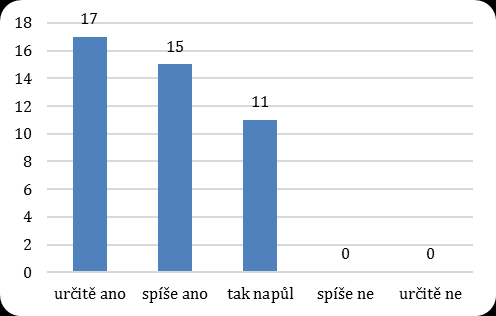 Q.A2d/5/b1 Jsi Je patrné, že žáci ZŠ přistupovali k této volnočasové aktivitě s větší aktivitou a pozitivním očekáváním než žáci SŠ.