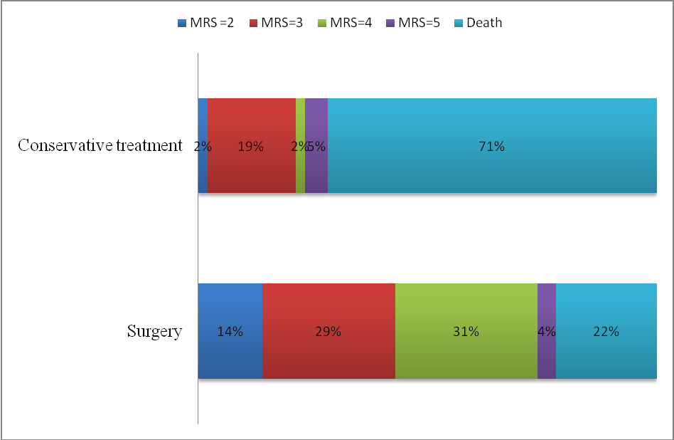 příznivý výsledný stav byl určen klinický stav hodnocený v mrs v rozmezí 0-4 dvanáct měsíců po operaci.