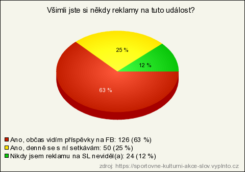 Většina respondentů navštívila tuto akci z důvodu zábavy, nikoli kvůli sportovním aktivitám, jak bylo původně zamýšleno.