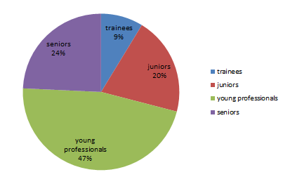 tyto čtyři kategorie seniority: trainees kandidát zcela bez praxe zpravidla student či čerstvý absolvent střední nebo vysoké školy junior kanidát s praxi do 1 roku praxe buď při studiu či po ukončení