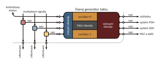 3.5 Požadavky na řízené generátory Ve funkci řízeného generátoru v uzlu sítě může být využit generátor, který je buď: součástí spojovacího zařízení, nebo generátorem uzlu SDH SSU (Synchronization