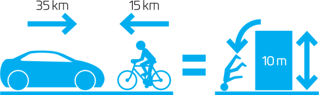 Pro vykreslení následků pádů z kola můžeme přirovnat rychlost jízdy na kole k pádu z výšky na beton, která se mění v závislosti na rychlosti. Cyklista jede rychlostí 15 km/h a spadne po hlavě dolů.