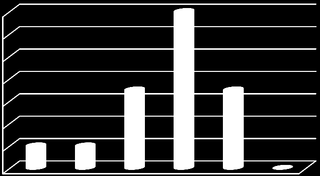 U poslední části AP je nám na rozdíl od průměru ukázáno rovnoměrné rozložení u 3 intervalů (24-26, 27-29, 30-32) z nichž 27-29 je zastoupen nejvíce. Krajní vysoká hodnota není zastoupena vůbec.