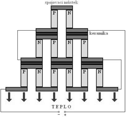 chladící termobaterie (viz obr. 5). Kaţdá niţší řada článků je větší, neboť je třeba odvést více tepla. K tomu přispívá tzv. Jouleovo teplo (viz.