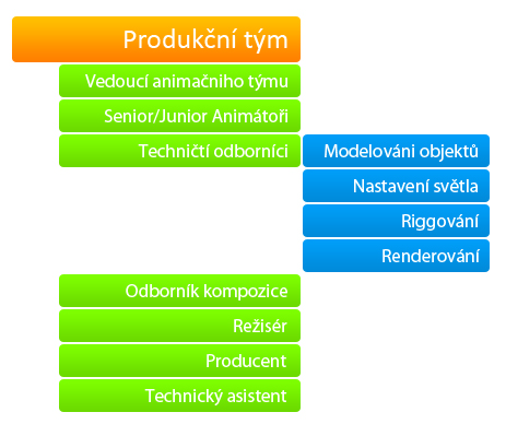 Složení týmu malých projektů Jako příklad si můžeme vzít dnes velmi diskutovaný film Avatar.