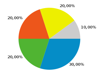 Odkud přichází skuteční zákazníci 20 %