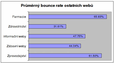 Bounce Rate a typ webu v ČR Více jak polovina návštěvníků e-shopů v ČR odchází z jejich stránek ihned po příchodu.