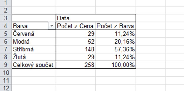 Ale potřebuji toto: Řešení V tabulce dám do pole hodnot stejnou hodnotu dvakrát.